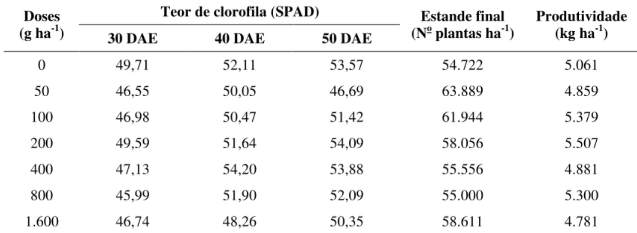 Tabela 3 – Resultados médios referentes ao teor de clorofila nas folhas, número  de plantas por hectare e produtividade do milho comum, em função  de doses de molibdênio 