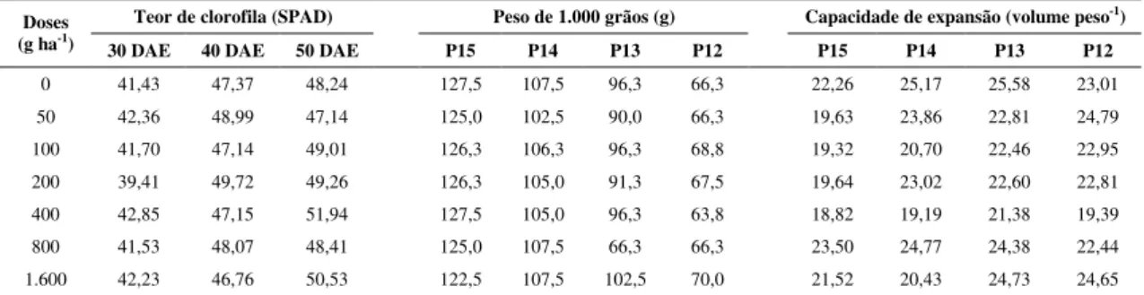Tabela 7 – Resultados médios referentes ao teor de clorofila nas folhas, ao peso  de 1.000 grãos por peneira e à capacidade de expansão por peneira  do milho-pipoca, em função de doses de molibdênio