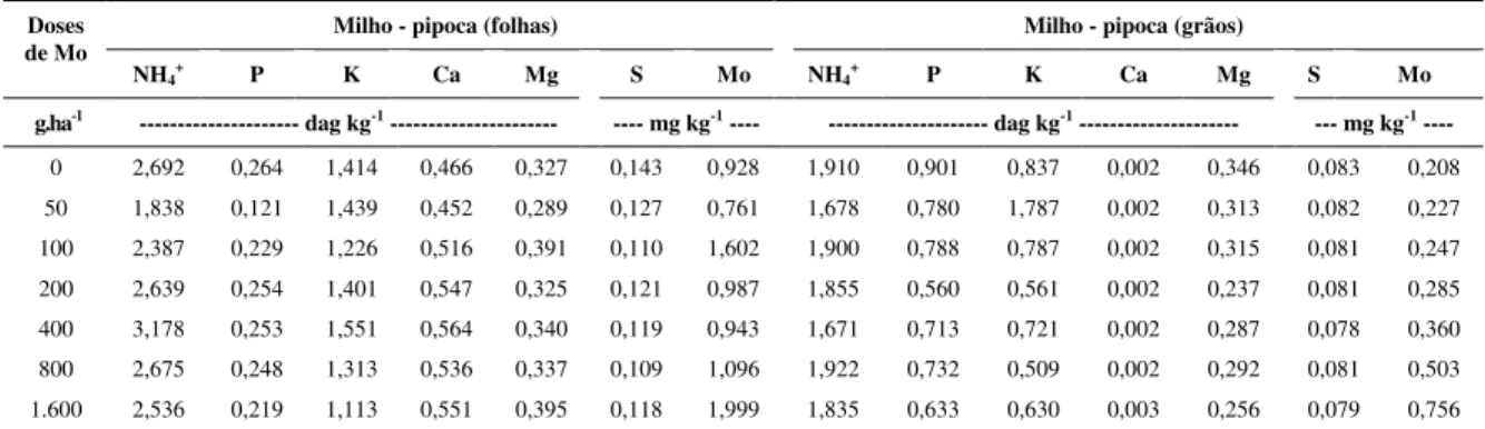 Tabela 8 – Resultados médios dos teores foliares e nos grãos de N, P, K, Ca, Mg,  S e Mo, em função das doses de molibdênio aplicadas no milho –  pipoca
