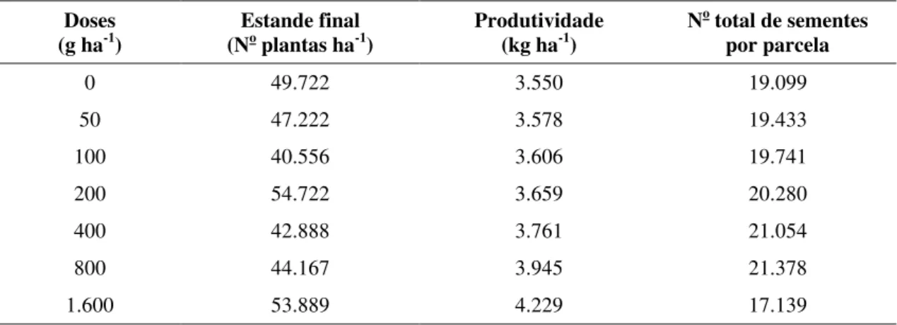 Tabela 9 – Resultados médios referentes ao número de plantas por hectare,  produtividade e número total de sementes por parcela do  milho-pipoca, em função de doses de molibdênio