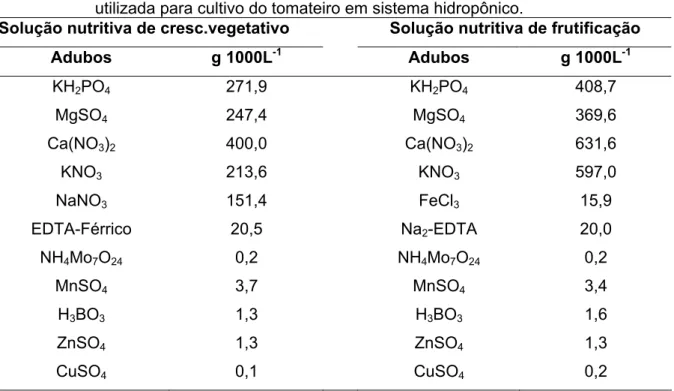 Tabela 1- Solução nutritiva de crescimento vegetativo e solução nutritiva de frutificação 