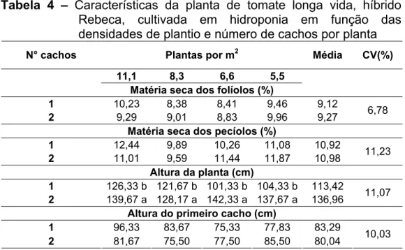 Tabela 4 – Características da planta de tomate longa vida, híbrido 