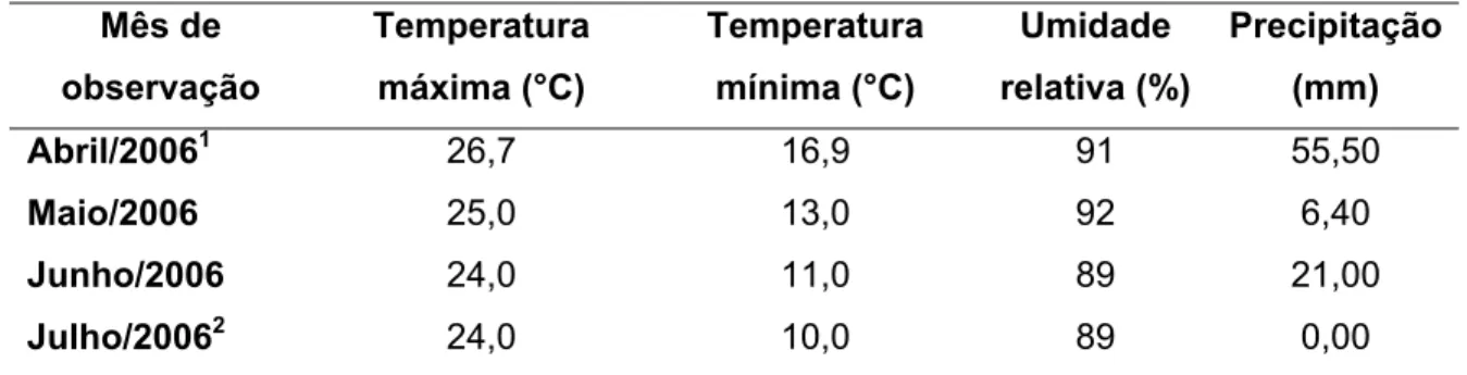 Tabela 2: Valores médios mensais de temperaturas máxima e mínima média do ar,  de umidade relativa do ar e precipitação pluvial, registradas no período de  condução dos experimentos