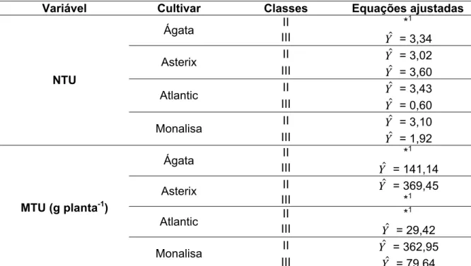 Tabela 4: Equações ajustadas para número (NTU) e massa de tubérculos comerciais por  planta (MTU), das classes II e III das cultivares de batata, Ágata, Asterix,  Atlantic e Monalisa, em função das doses de Nitrogênio (N)
