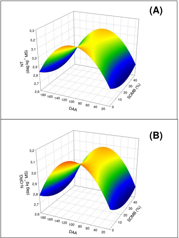 Figura  4  –  Teor  foliar  de  nitrogênio  total  (A)  e  orgânico  (B)  nas 