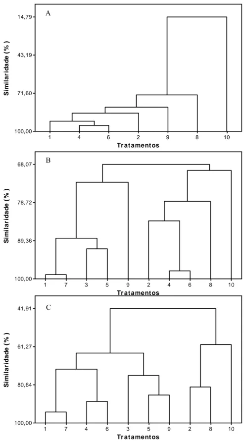 Figura 1 - Dendrogramas de similaridade obtidos com base nas variáveis: 