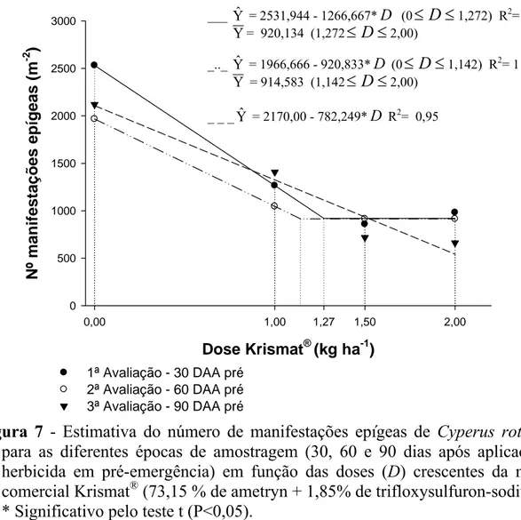 Figura 7 - Estimativa do número de manifestações epígeas de Cyperus rotundus, 