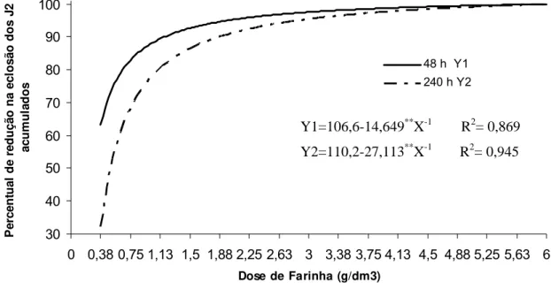 Figura 1 – Percentual de redução na eclosão de juvenis de  Meloidoyne exigua
