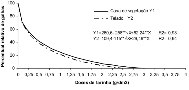 Figura 2 – Percentual relativo de galhas em raízes de plantas de pimentão 