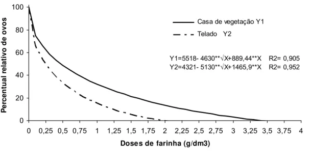 Figura 3 – Percentual relativo de ovos em raízes de plantas de pimentão 
