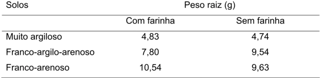 Tabela 9 – Peso médio do sistema radicular de plantas de pimentão cultivadas 