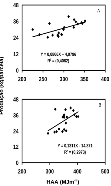 Figura 4 – Relação entre absorção da área foliar sadia (HAA) e produção de  plantas de tomateiro nos dois experimentos (Experimento A –  semeadura em 28/04/06 e Experimento B – semeadura em  11/08/06)