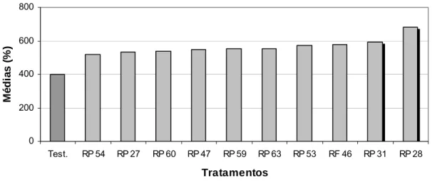 Figura 5 – Média, em porcentagem, do somatório das variáveis de crescimento  avaliados nas plantas de feijoeiro ‘Ouro Negro’ microbiolizadas com  diferentes rizobactérias