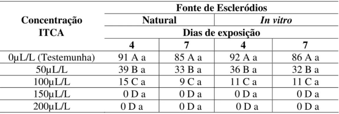 Tabela 2. Porcentagem de germinação dos escleródios de Sclerotium rolfsii, após 120 horas  de incubação, produzidos naturalmente ou in vitro, e expostos por 4 ou 7 dias,  nas diferentes concentrações de isotiocianato de alilo