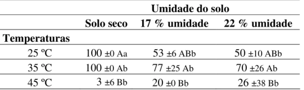 Tabela 4. Porcentagem de germinação, após 120 horas de incubação, dos escleródios de  Sclerotinia Sclerotiorum  expostos a 7 dias,  em solo seco ao ar, 17 e 22 % de   umidades e diferentes temperaturas do solo