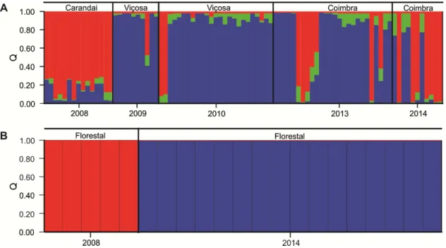 Figura 4. Análise de estruturação com o programa Structure. Cada indivíduo  é representado  por  uma  barra  vertical  e  cada  cor  representa  indivíduos  da  mesma  subpopulação