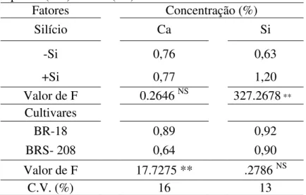 Tabela 4. Concentração foliar de Cálcio (Ca) e Silício (Si) 