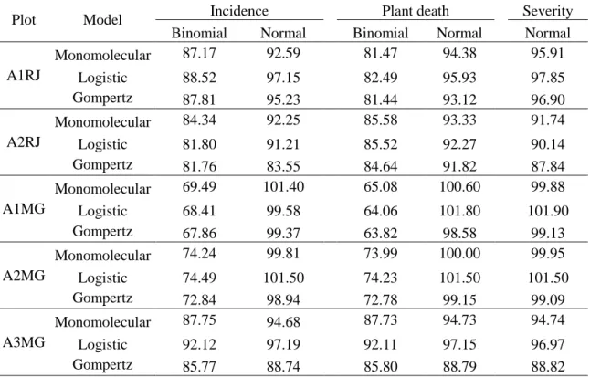 Table  1.  Deviance  Information  Criterion  (DIC)  of  the  models  fitted  to  the  data  of  incidence  and  plant  death  assumed  normal  and  binomial  distribution,  and  severity  assumed normal distribution, in Itaocara-RJ (A1RJ and A2RJ) and Frut