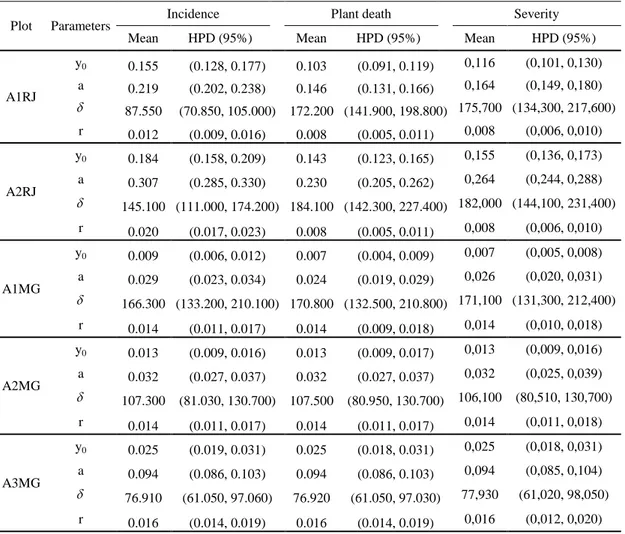 Table  2.  Posterior  mean  and  intervals  of  the  highest  probability  density  (HPD)  of  the  Gompertz  model  parameters  for  incidence  and  plant  death  (likelihood  binomial),  and  severity  (likelihood  normal)  of  the  Ceratocystis  wilt  i