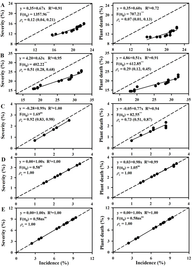 Figure  5.  Linear  regression  of  the  severity  on  incidence  (A  and  B)  and  of  death  on  incidence  (C  and  D)  over  time  in  Itaocara-RJ  and  Frutal-MG