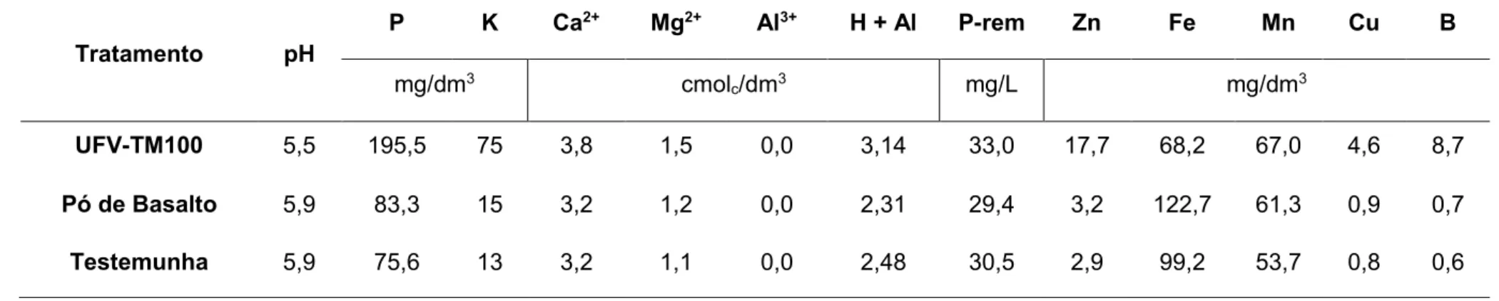 Tabela 1. Resultados analíticos das amostras de solo. 