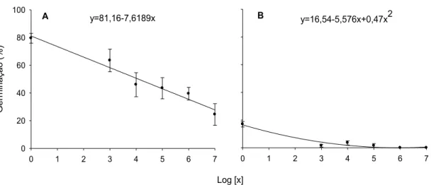 Figura  1:  Germinação  carpogênica  (y)  de  escleródios  de  Sclerotinia  sclerotiorum  em  areia  (A)  e  solo  (B)  autoclavados,  com  aplicação  de  concentrações  crescentes  de  conídios  (x)  de  Clonostachys  rosea