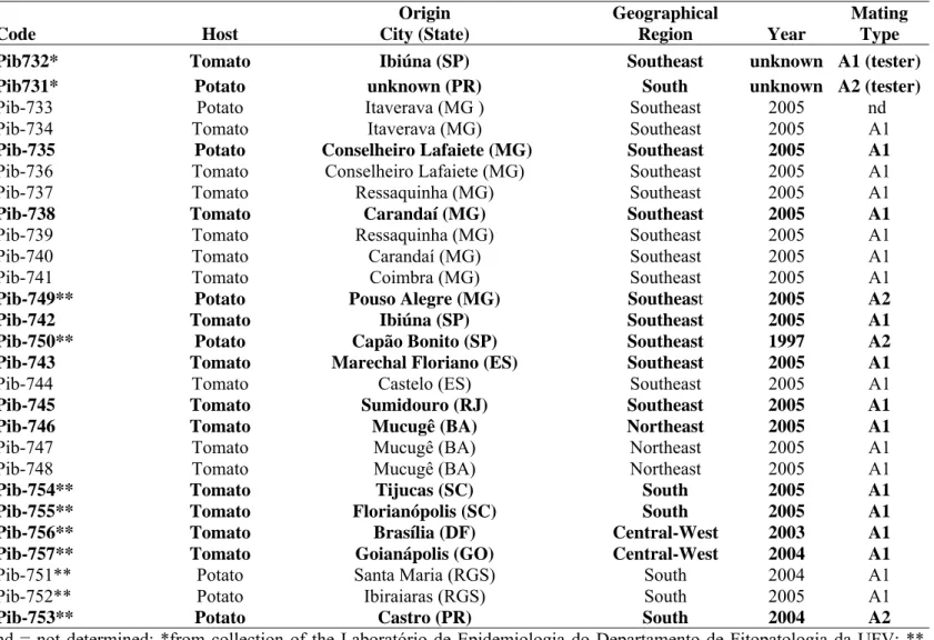 Table 1. Characteristics of isolates of Phytophthora infestans used in this study. Isolates in bold were selected for  the tests  Code Host  Origin                              City (State)  Geographical  Region Year  Mating Type 