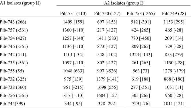 Table 3. Average number of oospores counted per plate for each cross of A1 and A2  isolates of Phytophthora infestans