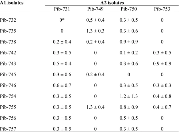 Table 7. Viability (%) of oospores from crosses of Brazilian isolates of Phytophthora 