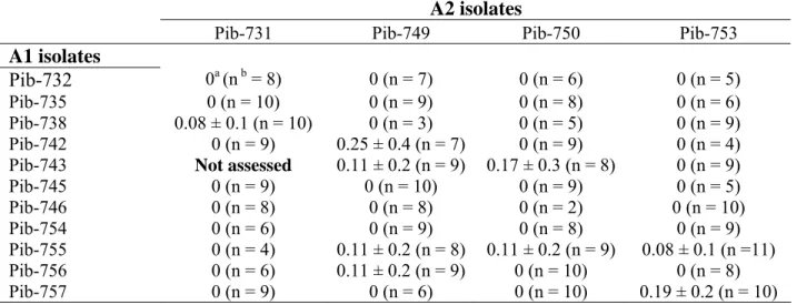 Table 8. Germination (%) of oospores from crosses of Brazilian isolates of 