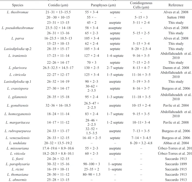 Table 2 Main morphological characteristics of Lasiodiplodia spp.. 