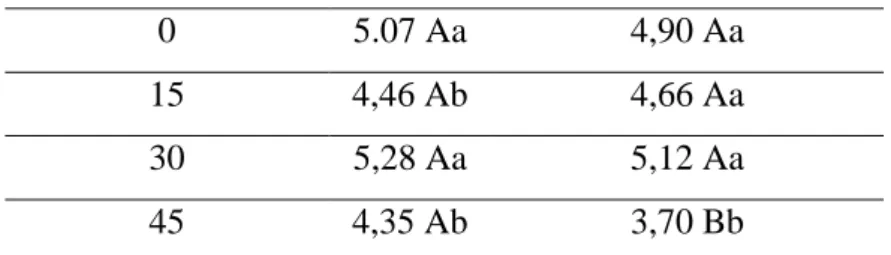 Tabela  4.  Efeito  de  produtos  ×  época  de  avaliação  no  número  de  unidades  formadoras  de  colônia  de  Pochonia  chlamydosporia