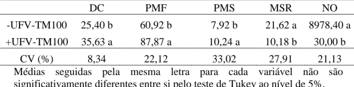 Tabela  5.  Análise  de  variância  dos  fatores  fertilizante  organomineral  (UFV- (UFV-TM100) × doses de Rizomax (D) no diâmetro da cabeça da alface (DC),  peso  da  matéria  fresca  (PMF),  peso  da  matéria  seca  (PMS),  peso  do  sistema  radicular 