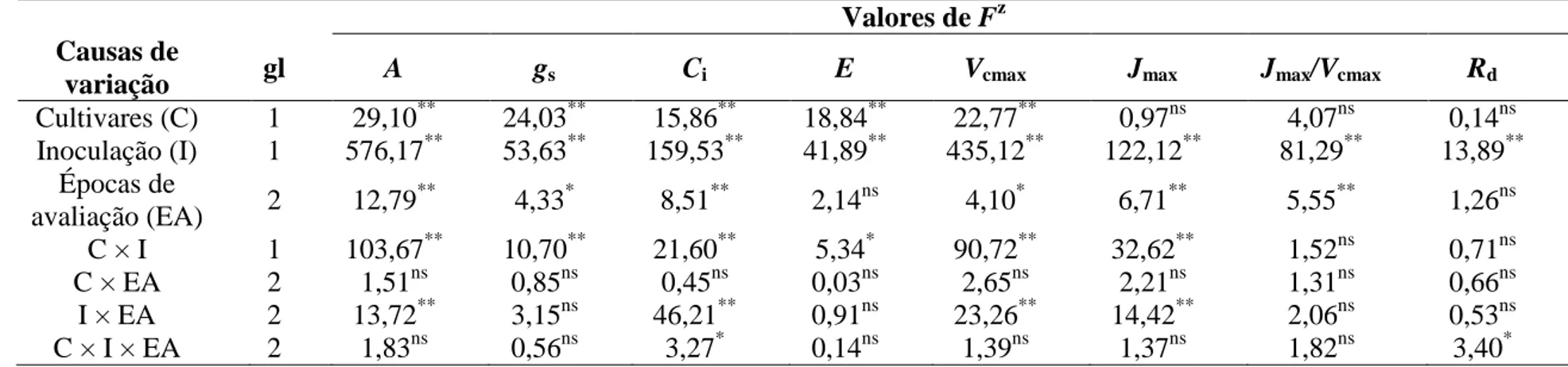 Tabela 2. Análise de variância dos efeitos de cultivares, inoculação e épocas de avaliação na taxa líquida de assimilação de CO 2  (A), 