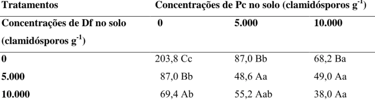 TABELA 2 - Predação de M. javanica por Pochonia chlamydosporia (Pc) e Duddingtonia  flagrans (Df) em diferentes concentrações e combinações