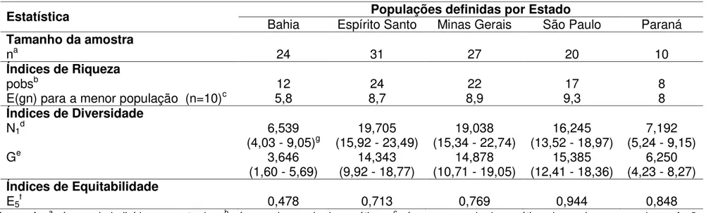 Tabela 6 - Índices de riqueza, diversidade e equitabilidade para as populações de Hemileia vastatrix subdivididas de acordo 