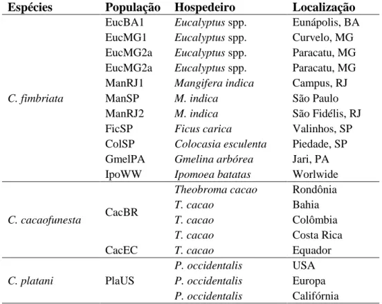 Tabela  1.  Populações  utilizadas  para  comparação  de  genótipos  de  seringueira  de  Ferreira et al