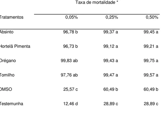 Tabela 3  – Taxa de mortalidade de juvenis de segundo estádio (J 2 ) de Meloidogyne javanica  em três diferentes concentrações de óleos essenciais 
