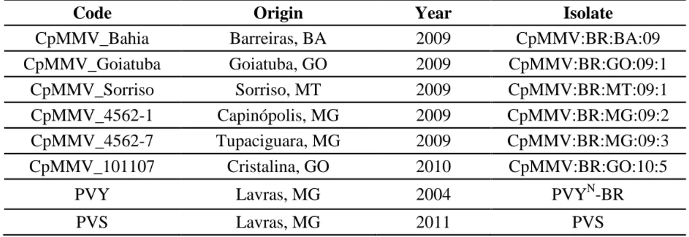 Table 1. Origin of the viral isolates used in this study.