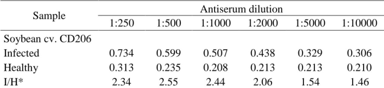 Table 3. Titration of CpMMV-CP polyclonal antiserum by indirect ELISA. Healthy and  CpMMV-infected  (isolate  CpMMV:BR:MG:09:2)  soybean  leaves  were  tested