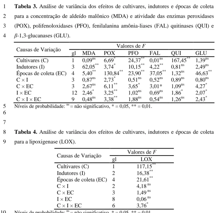 Tabela  4.  Análise  de  variância  dos  efeitos  de  cultivares,  indutores  e  épocas  de  coleta 8 