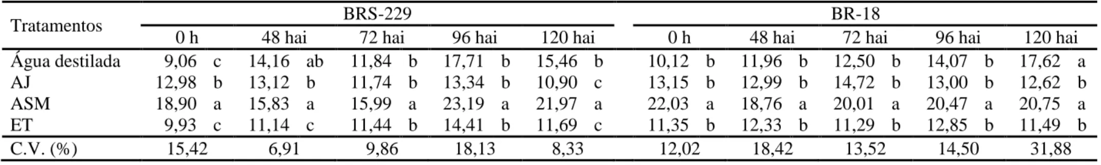 Tabela 6. Atividade de peroxidases (mmol min -1  mg -1  proteína) em folhas de plantas de trigo das cultivares BRS-229 e BR-18 pulverizadas com  água destilada, ácido jasmônico (AJ), acibenzolar-S-metil (ASM) e etileno (ET) e inoculadas com Pyricularia ory