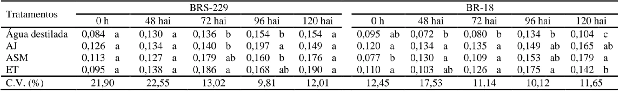 Tabela  8.  Atividade  de fenilalanina  amônia-liases  (µmol  min -1  mg -1 proteína)  )  em  folhas  de  plantas  de  trigo  das  cultivares  BRS-229  e  BR-18  pulverizadas com água destilada, ácido jasmônico (AJ), acibenzolar-S-metil (ASM) e etileno (ET