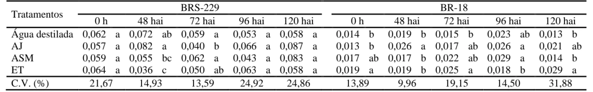 Tabela 10. Atividade de  β-1,3-glucanases (absorbância min -1  mg -1  proteína) em folhas de plantas  de plantas de trigo das cultivares BRS-229 e  BR-18 pulverizadas com água destilada,  ácido jasmônico (AJ), acibenzolar-S-metil (ASM) e etileno (ET) e ino
