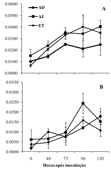 Figura  1.  Atividade  de  lipoxigenases  (LOX)  em  folhas  de    plantas  de  trigo  das  cultivares   BR-18 (A) e BRS-229 (B), que receberam  a aplicação de água destilada  (AD),  ácido  jasmônico  (AJ)  e  etileno  (ET)  e  foram  inoculadas  com    Py