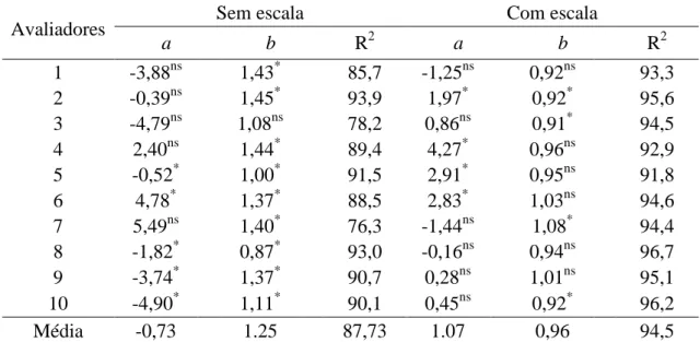 Tabela 1. Estimativas da interseção da reta (a), dos coeficientes angulares (b) e dos  coeficientes de determinação (R²) das equações de regressão linear calculadas entre a  severidade  real  e  estimada  da  brusone  do  trigo  realizada  por  avaliadores