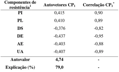 Tabela 3. Autovetores do CP 1  para os componentes de resistência e a correlação entre  estas variáveis e o CP 1  para os genótipos inoculados com a raça II