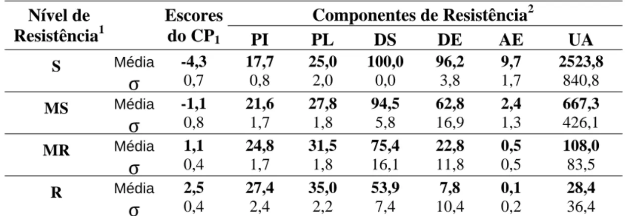Tabela 4. Média e desvio padrão dos escores do CP 1  e dos componentes de resistência  avaliados para os genótipos agrupados em cada nível de resistência à raça II