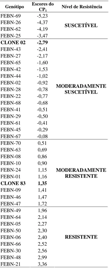 Tabela 5. Classificação dos híbridos e dos genitores (clones 83 e 02) dentro dos 