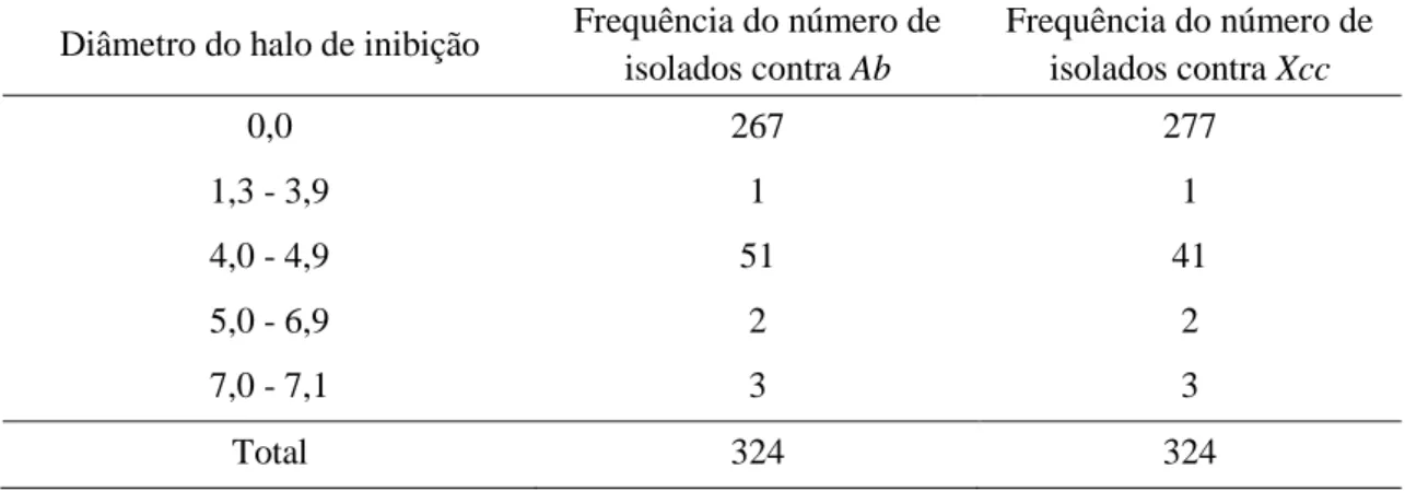 Tabela  1.  Diâmetro  do  halo  de  inibição  produzido  pelas  bactérias  isoladas  do  filaplano  de  couve  contra  Alternaria  brassicicola  (Ab)  e  Xanthomonas  campestris  pv